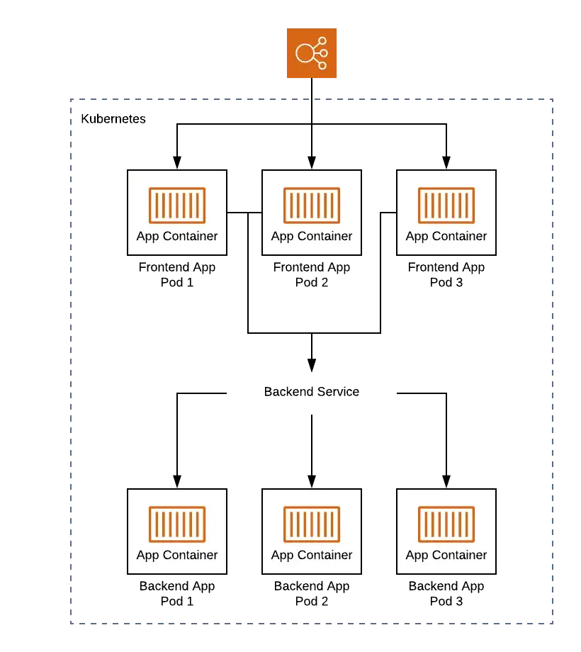 kubernetes